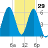 Jenkins Creek tide chart for Wednesday, December 29, 2021