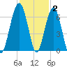 Jenkins Creek tide chart for Thursday, December 2, 2021