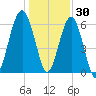 Jenkins Creek tide chart for Thursday, December 30, 2021