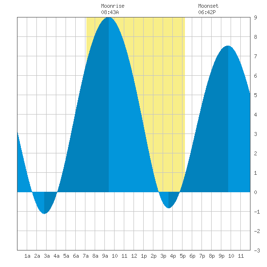 Jenkins Creek tide chart for Sunday, December 5, 2021