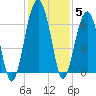 Jenkins Creek tide chart for Sunday, December 5, 2021