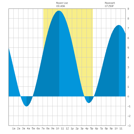 Jenkins Creek tide chart for Monday, December 6, 2021
