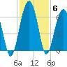 Jenkins Creek tide chart for Monday, December 6, 2021