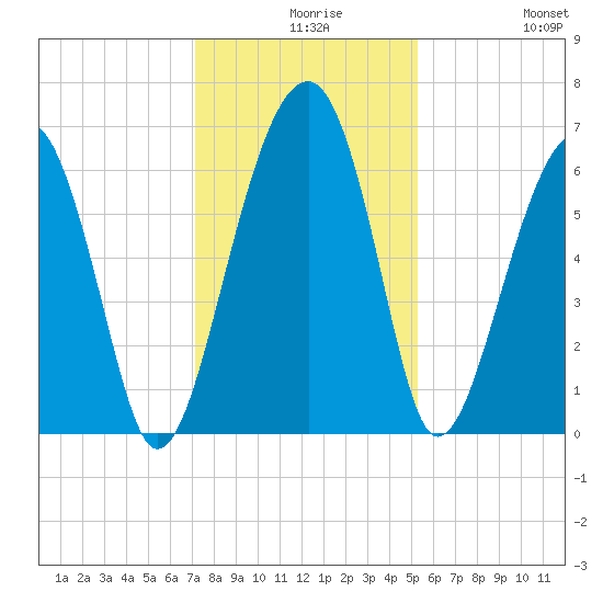 Jenkins Creek tide chart for Wednesday, December 8, 2021