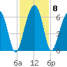 Jenkins Creek tide chart for Wednesday, December 8, 2021