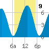 Jenkins Creek tide chart for Thursday, December 9, 2021