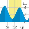 Jenkins Creek tide chart for Tuesday, January 11, 2022