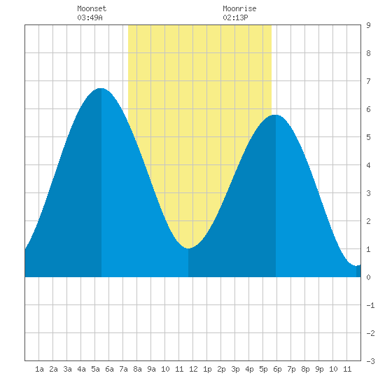 Jenkins Creek tide chart for Thursday, January 13, 2022