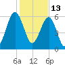 Jenkins Creek tide chart for Thursday, January 13, 2022