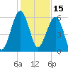 Jenkins Creek tide chart for Saturday, January 15, 2022