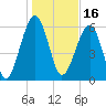 Jenkins Creek tide chart for Sunday, January 16, 2022
