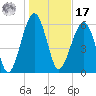 Jenkins Creek tide chart for Monday, January 17, 2022