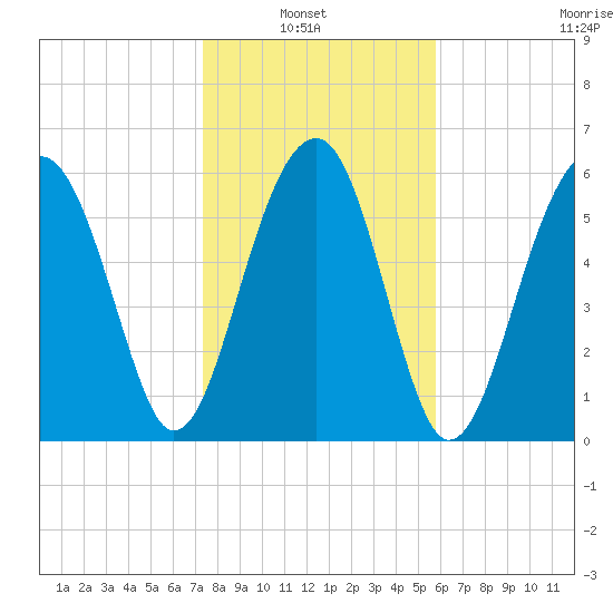 Jenkins Creek tide chart for Sunday, January 23, 2022