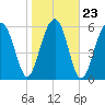 Jenkins Creek tide chart for Sunday, January 23, 2022