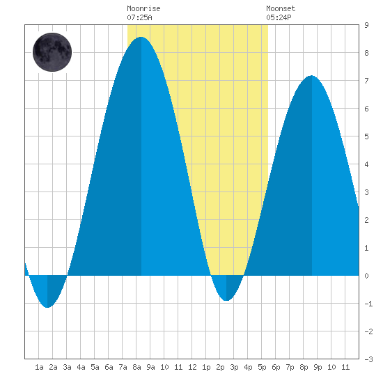Jenkins Creek tide chart for Sunday, January 2, 2022