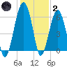 Jenkins Creek tide chart for Sunday, January 2, 2022