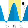 Jenkins Creek tide chart for Thursday, January 6, 2022