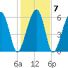 Jenkins Creek tide chart for Friday, January 7, 2022