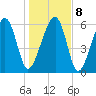 Jenkins Creek tide chart for Saturday, January 8, 2022
