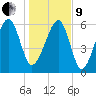 Jenkins Creek tide chart for Sunday, January 9, 2022