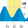 Jenkins Creek tide chart for Thursday, February 10, 2022