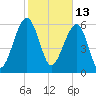 Jenkins Creek tide chart for Sunday, February 13, 2022