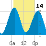 Jenkins Creek tide chart for Monday, February 14, 2022