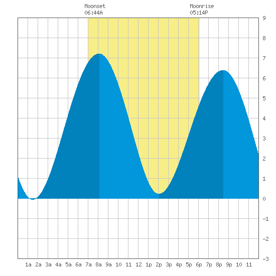 Jenkins Creek tide chart for Tuesday, February 15, 2022