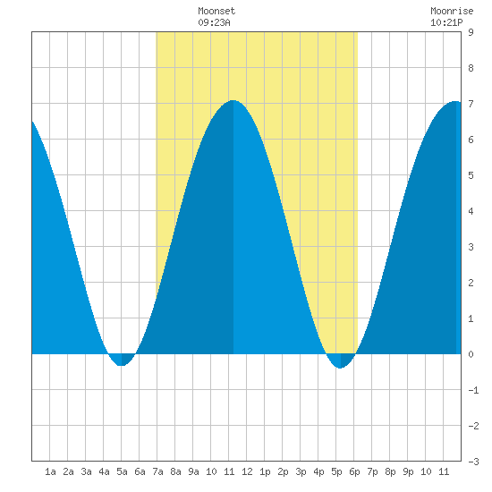 Jenkins Creek tide chart for Sunday, February 20, 2022