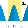 Jenkins Creek tide chart for Monday, February 21, 2022