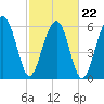 Jenkins Creek tide chart for Tuesday, February 22, 2022