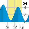 Jenkins Creek tide chart for Thursday, February 24, 2022