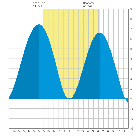 Jenkins Creek tide chart for Sunday, February 27, 2022