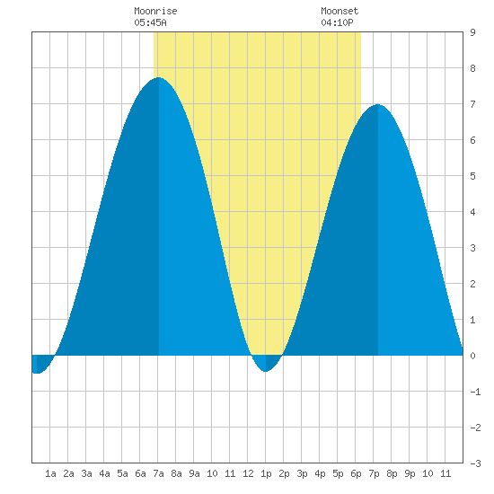 Jenkins Creek tide chart for Monday, February 28, 2022