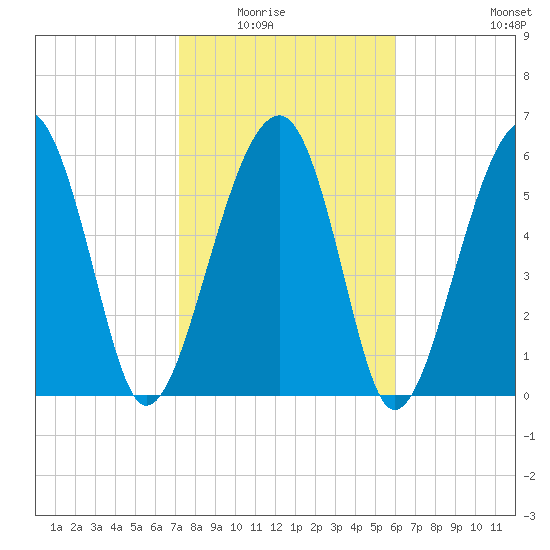 Jenkins Creek tide chart for Saturday, February 5, 2022