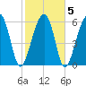 Jenkins Creek tide chart for Saturday, February 5, 2022