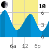 Jenkins Creek tide chart for Thursday, March 10, 2022