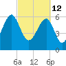 Jenkins Creek tide chart for Saturday, March 12, 2022