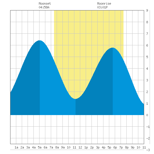 Jenkins Creek tide chart for Sunday, March 13, 2022