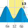 Jenkins Creek tide chart for Sunday, March 13, 2022