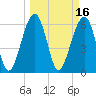 Jenkins Creek tide chart for Wednesday, March 16, 2022