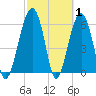 Jenkins Creek tide chart for Tuesday, March 1, 2022