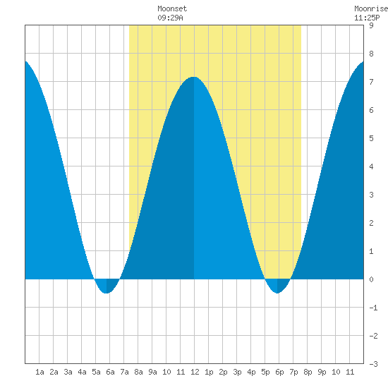 Jenkins Creek tide chart for Monday, March 21, 2022