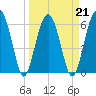 Jenkins Creek tide chart for Monday, March 21, 2022