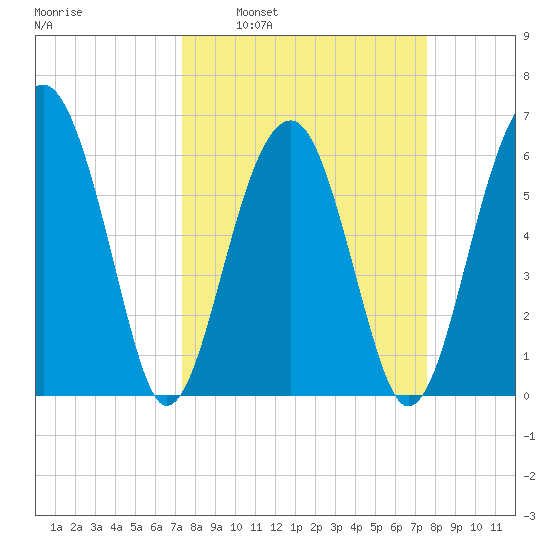 Jenkins Creek tide chart for Tuesday, March 22, 2022