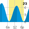 Jenkins Creek tide chart for Wednesday, March 23, 2022
