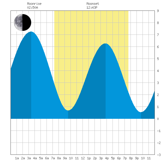 Jenkins Creek tide chart for Friday, March 25, 2022