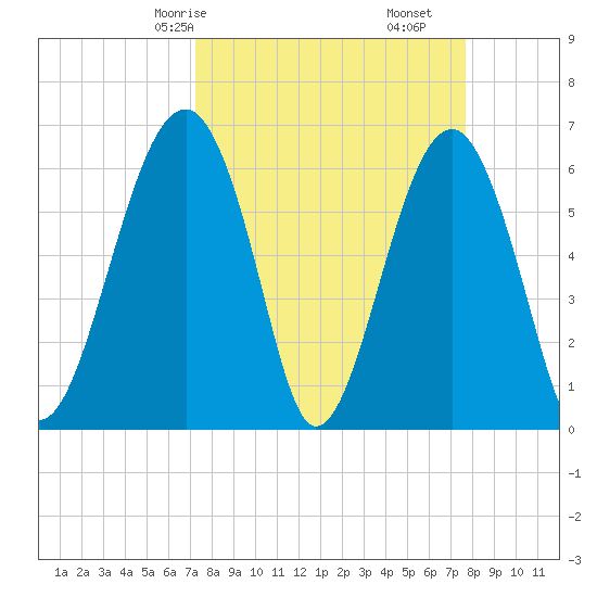 Jenkins Creek tide chart for Monday, March 28, 2022