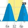 Jenkins Creek tide chart for Tuesday, March 29, 2022