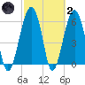 Jenkins Creek tide chart for Wednesday, March 2, 2022